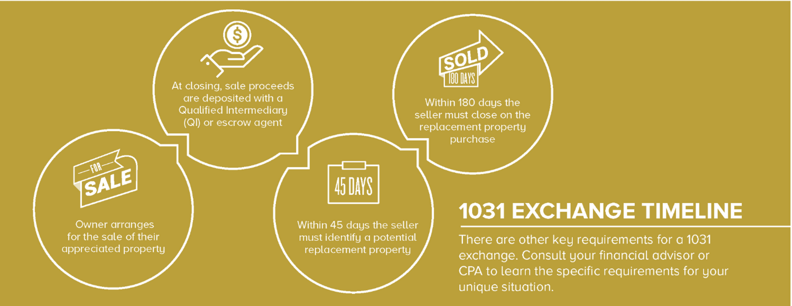 1031 Exchange Timeline2